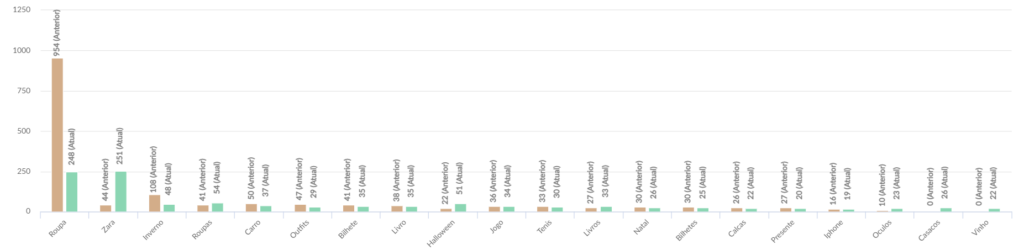 Top 3 artigos mais desejados para a Black Friday pertence à categoria de vestuário