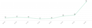 Volume diário de posts de Social News (09/03 a 16/03)